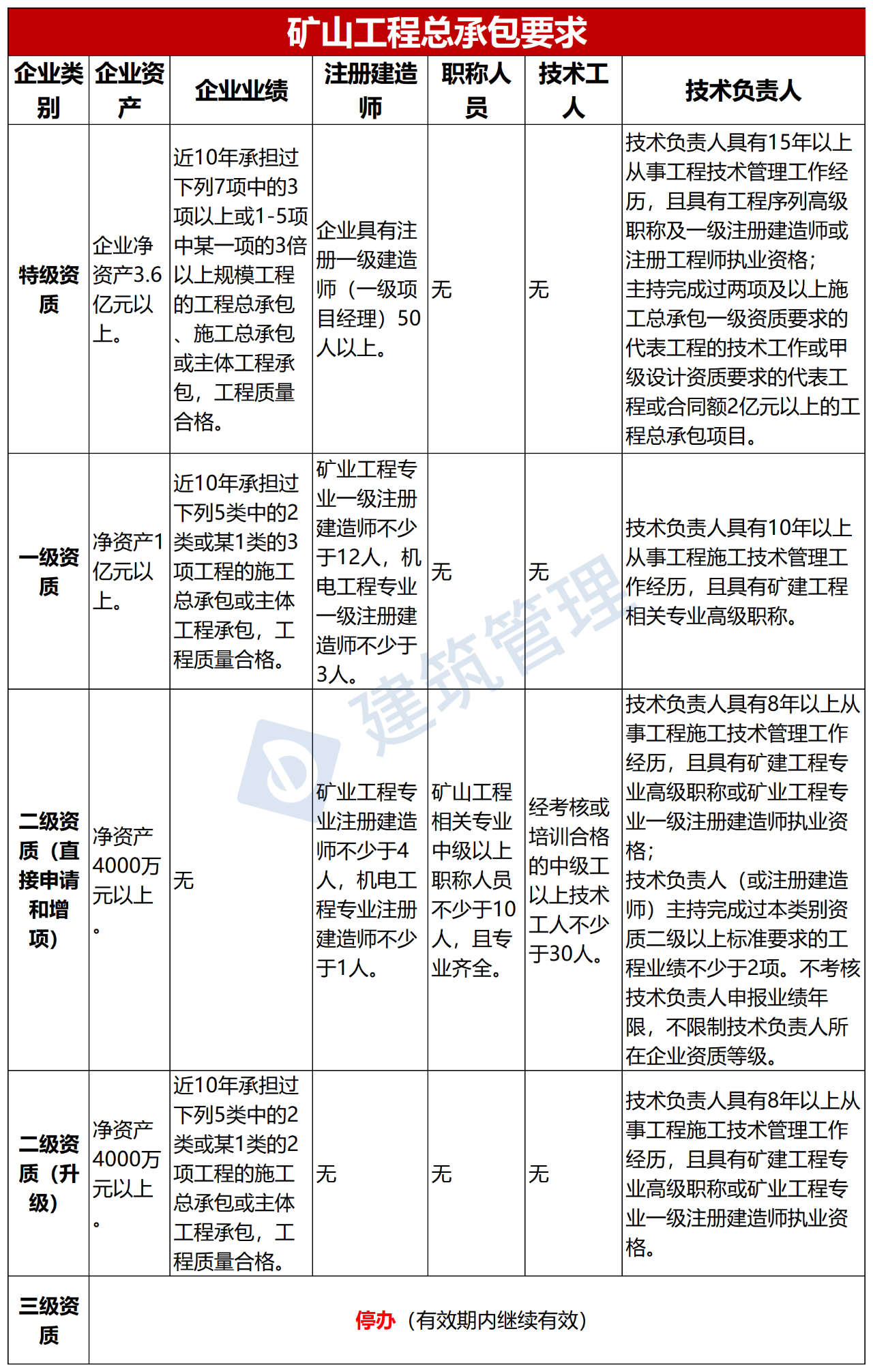 住建部！最新资质标准人员要求（2024版）