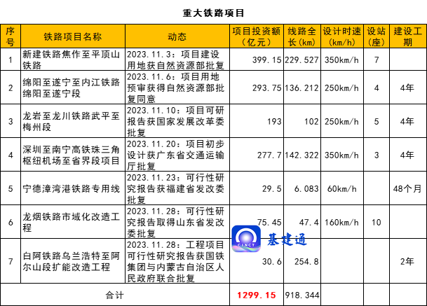 总投资近3500亿元：重大交通工程获批！