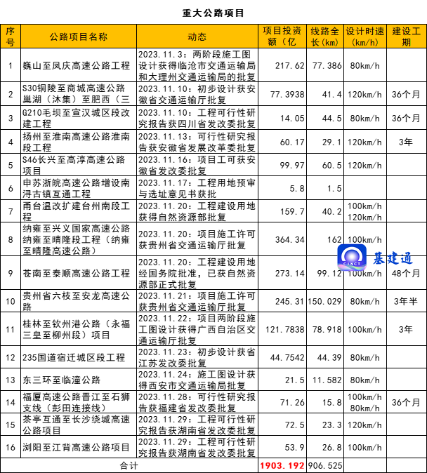 总投资近3500亿元：重大交通工程获批！