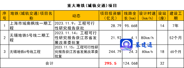 总投资近3500亿元：重大交通工程获批！