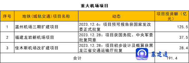 总投资超4650亿元：重大交通工程获批！