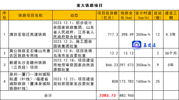 总投资超4650亿元：重大交通工程获批！