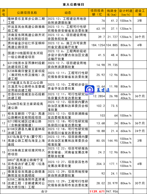 总投资超4650亿元：重大交通工程获批！