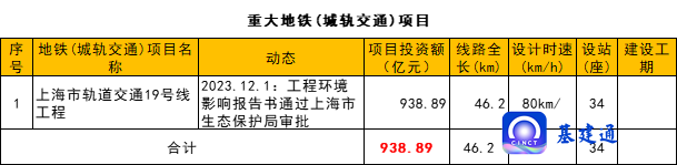 总投资超4650亿元：重大交通工程获批！