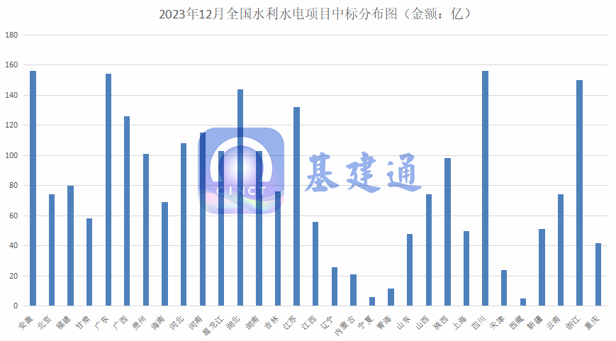 1734亿水利水电项目中标：中电建华东院斩获最大单