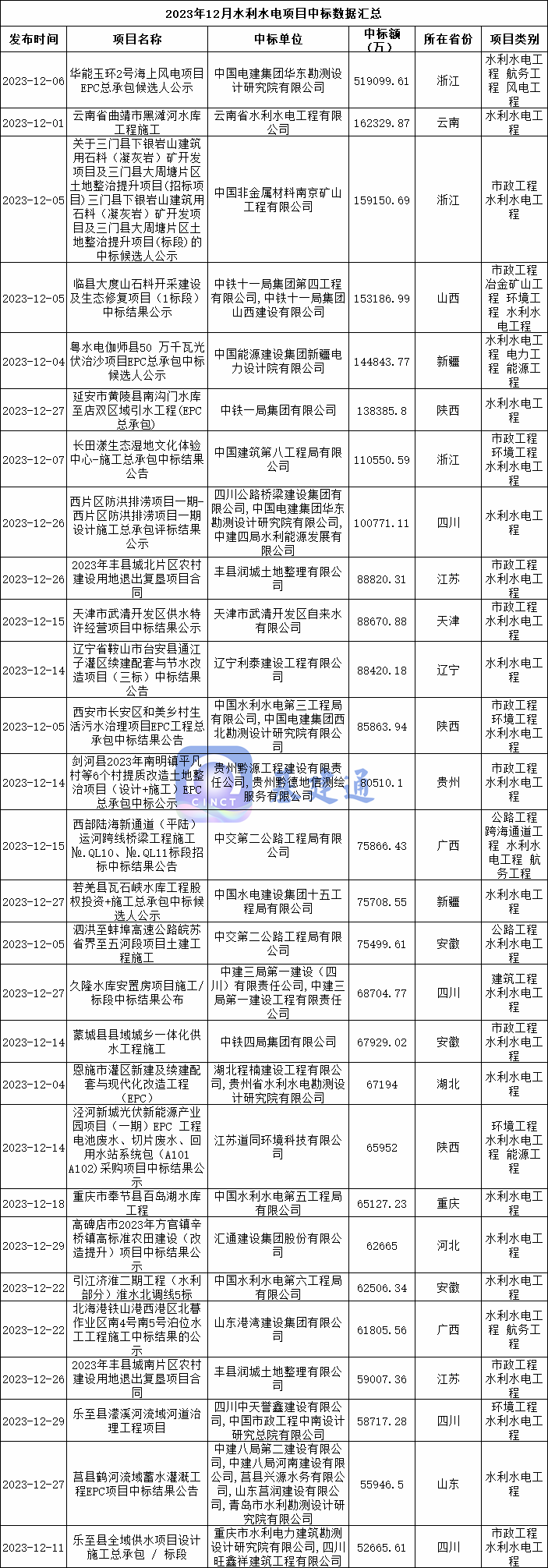 1734亿水利水电项目中标：中电建华东院斩获最大单