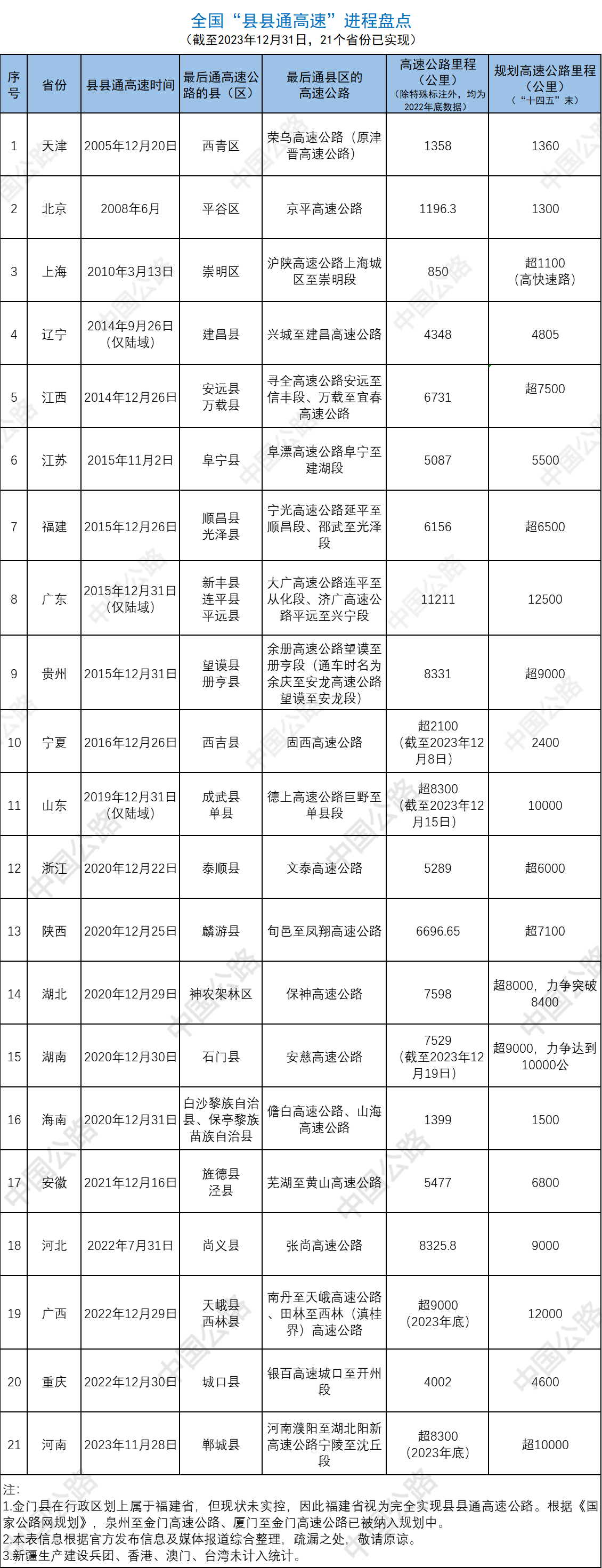 大盘点！21个省份已实现“县县通高速”目标！2025年这些省份高速里程将破万！