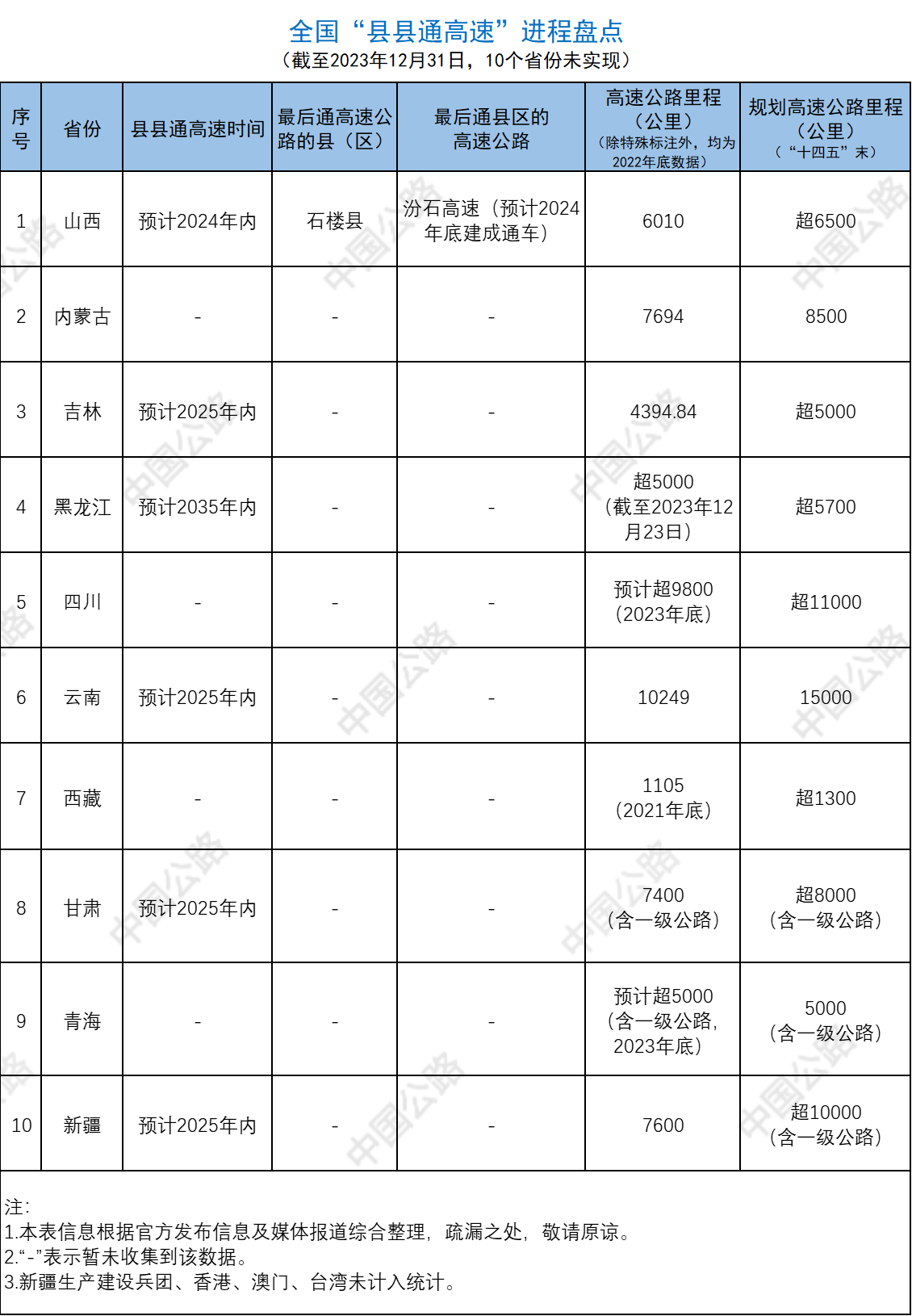 大盘点！21个省份已实现“县县通高速”目标！2025年这些省份高速里程将破万！