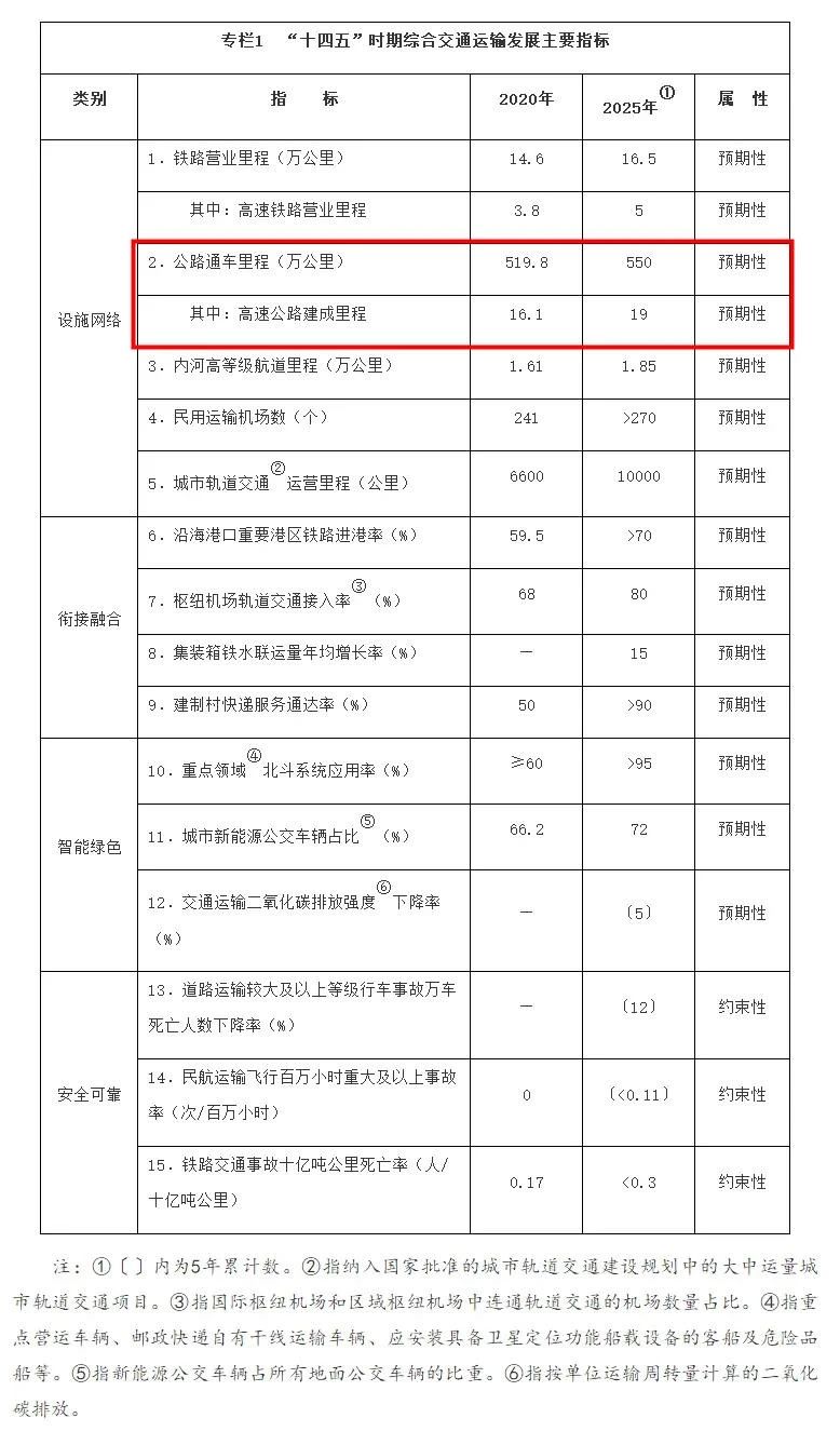 大盘点！21个省份已实现“县县通高速”目标！2025年这些省份高速里程将破万！