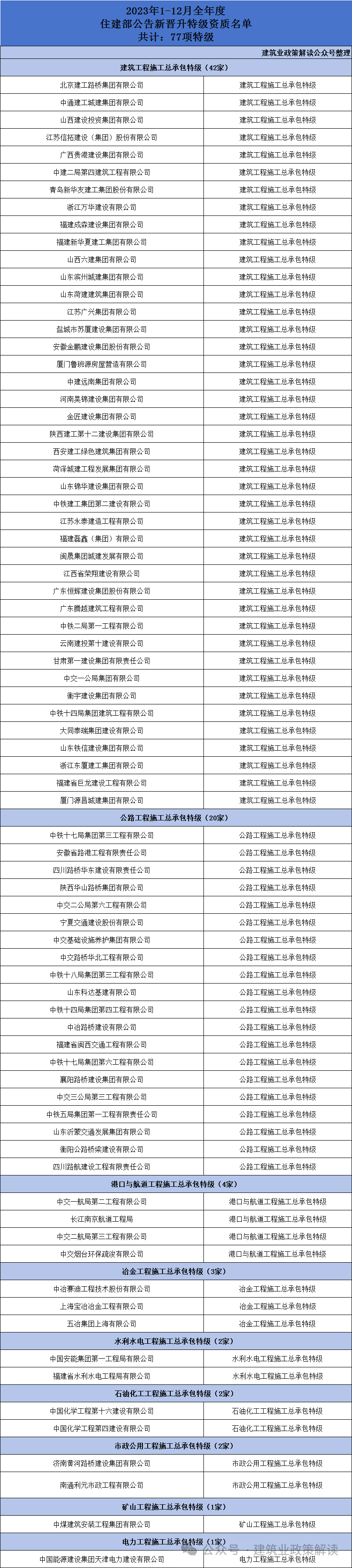 住建部2023全年度资质升级数据！