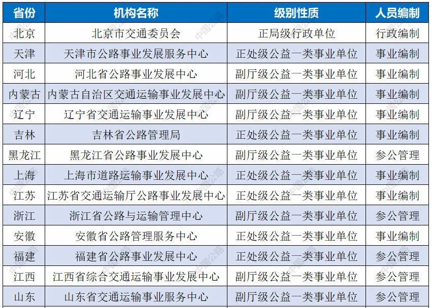 大盘点！2023年又有两家省级公路主管部门完成机构改革