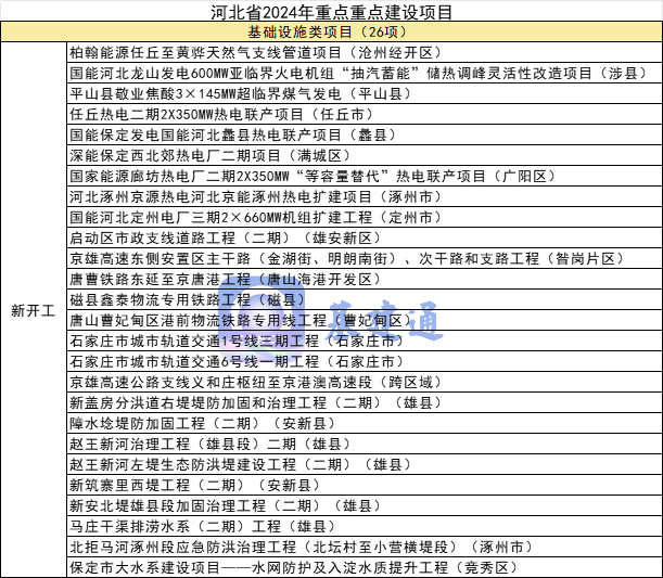 总投资1.38万亿元！639项！2024年河北省重点建设项目名单发布