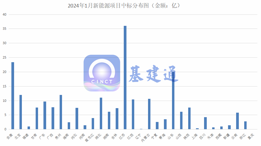 229亿新能源项目中标：中交二航局联合体斩获最大单