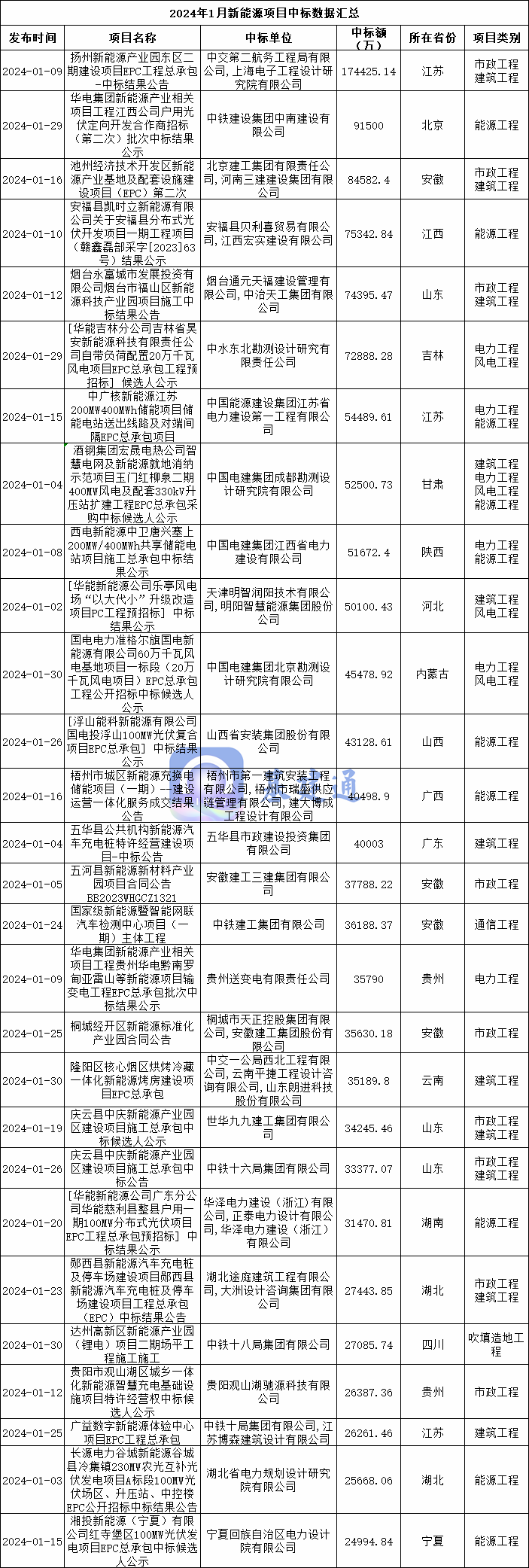 229亿新能源项目中标：中交二航局联合体斩获最大单