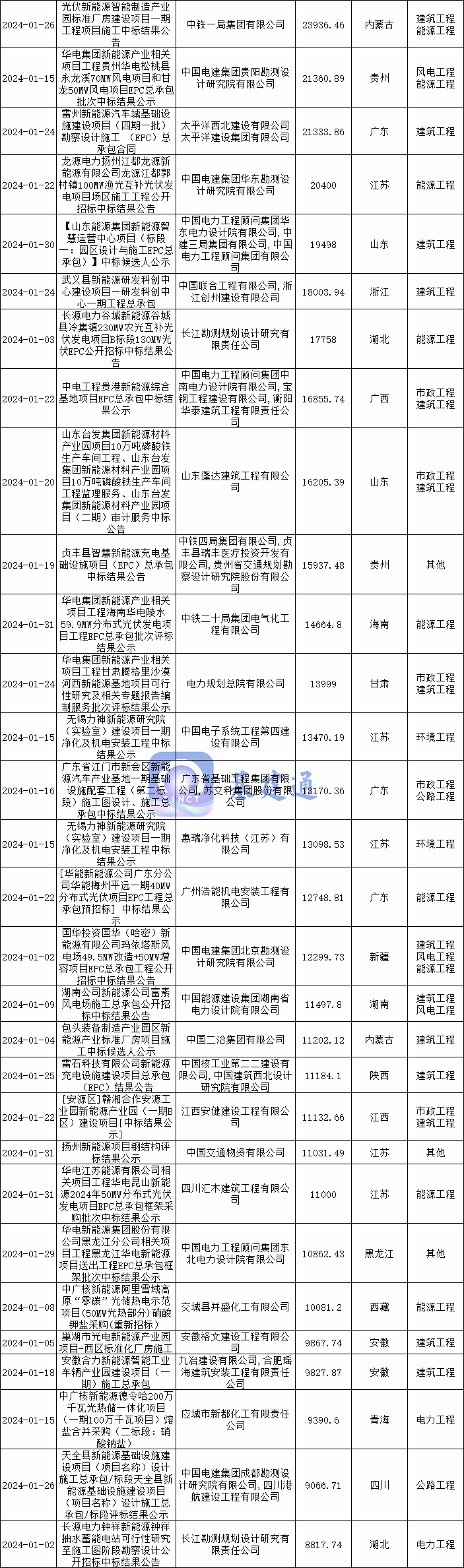 229亿新能源项目中标：中交二航局联合体斩获最大单