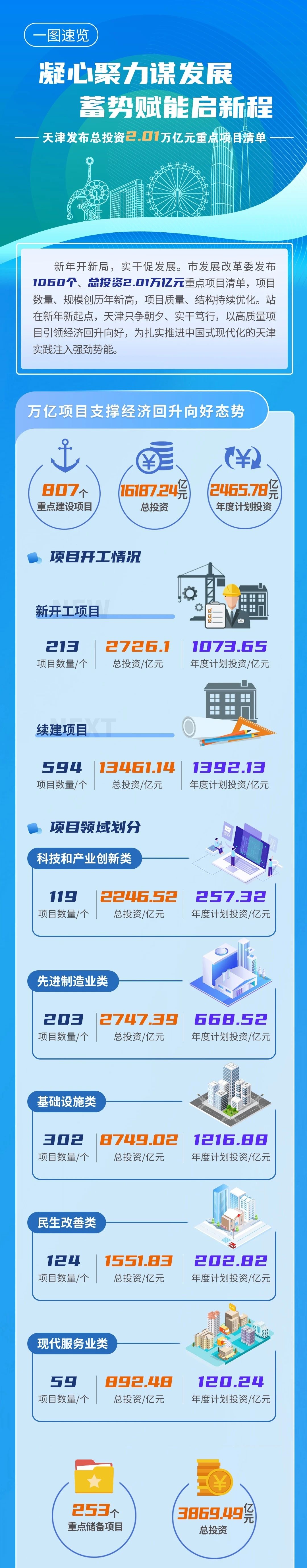 2.01万亿、超1000个：2024年天津市级重点建设项目清单发布