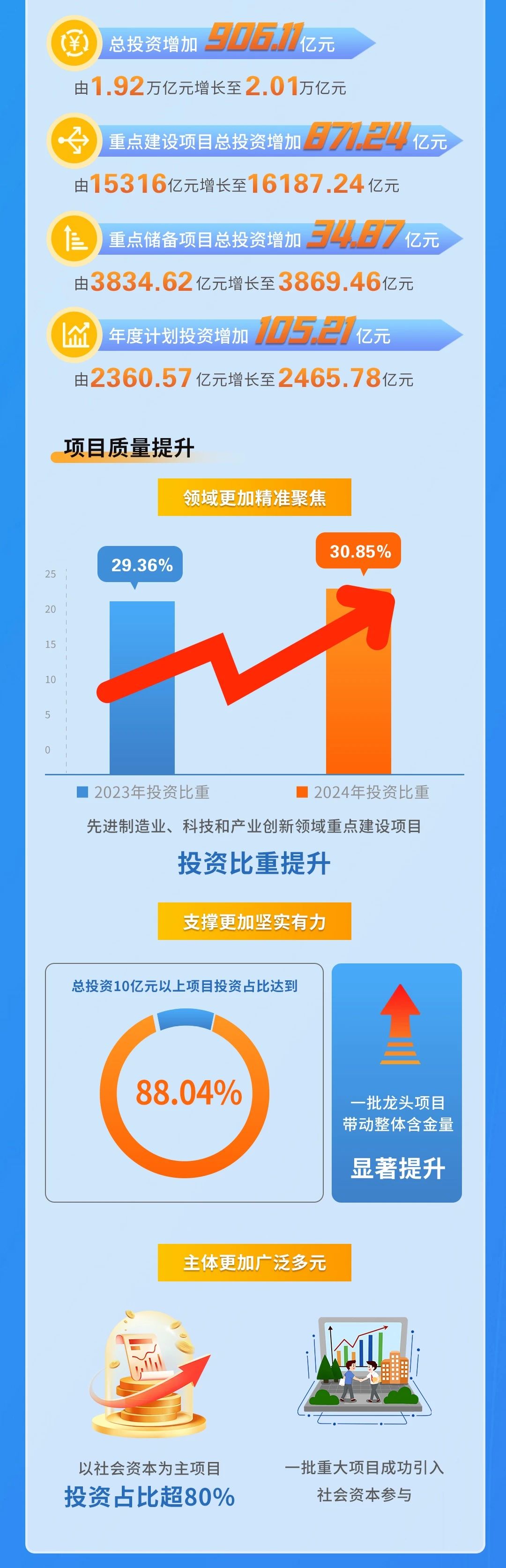 2.01万亿、超1000个：2024年天津市级重点建设项目清单发布