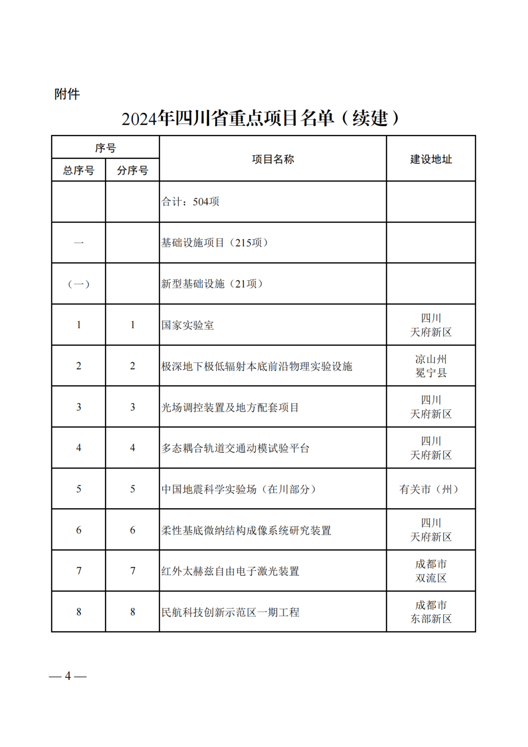 2024年四川省重点项目名单公布