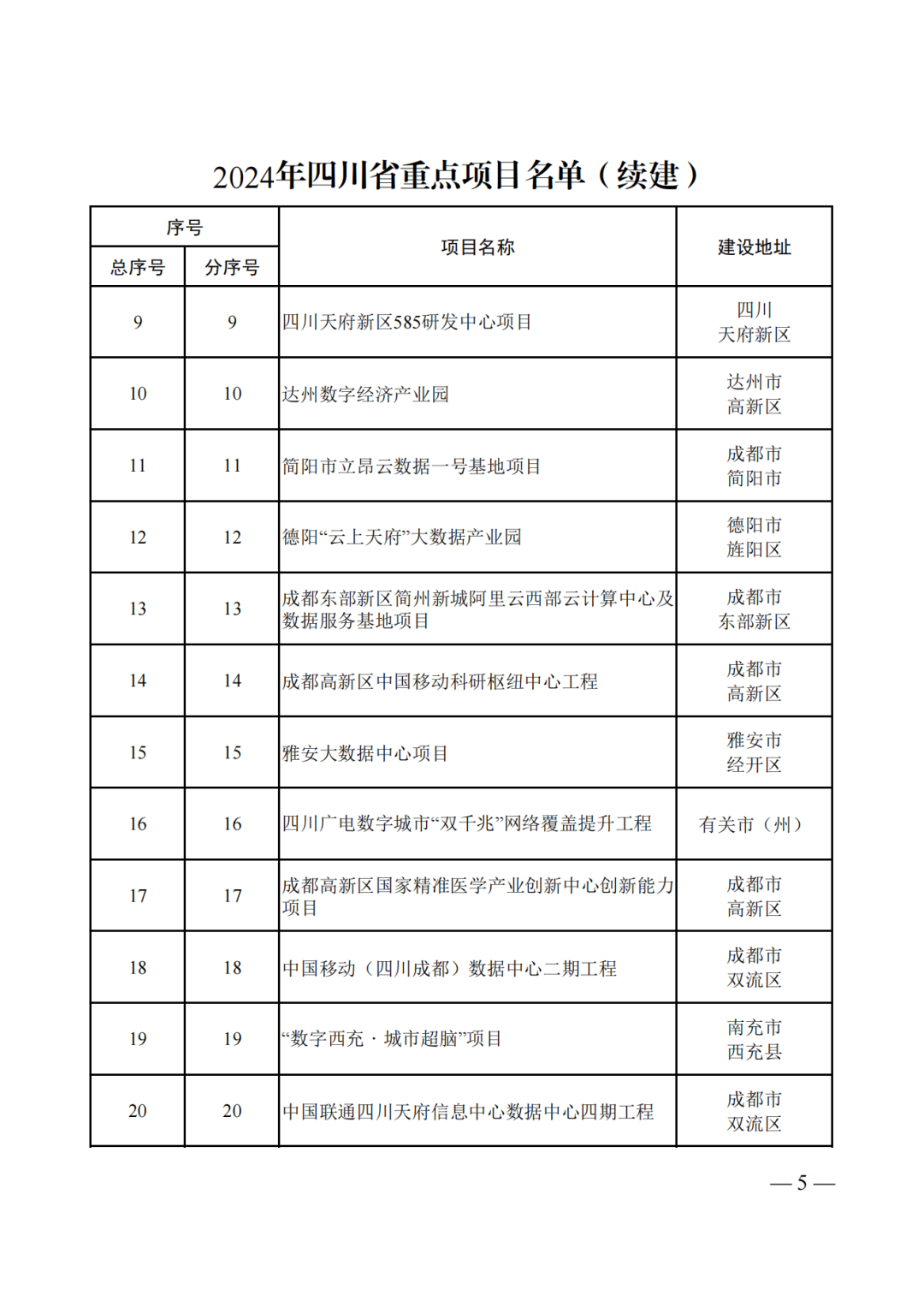 2024年四川省重点项目名单公布