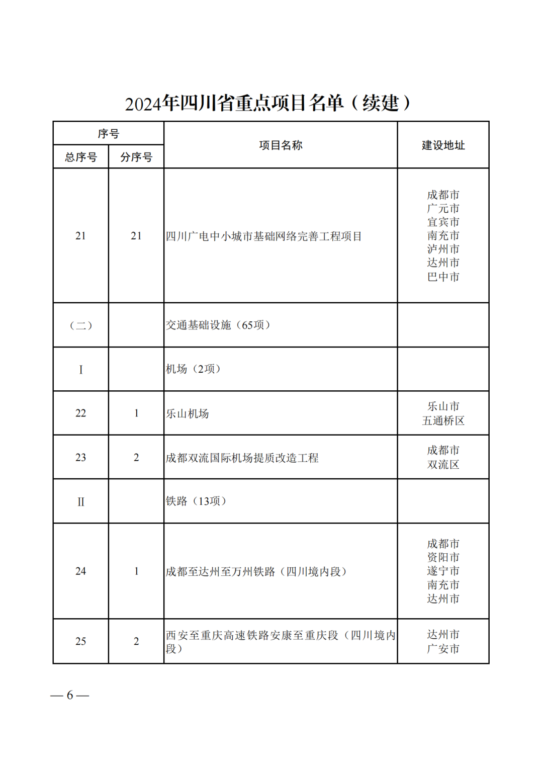 2024年四川省重点项目名单公布