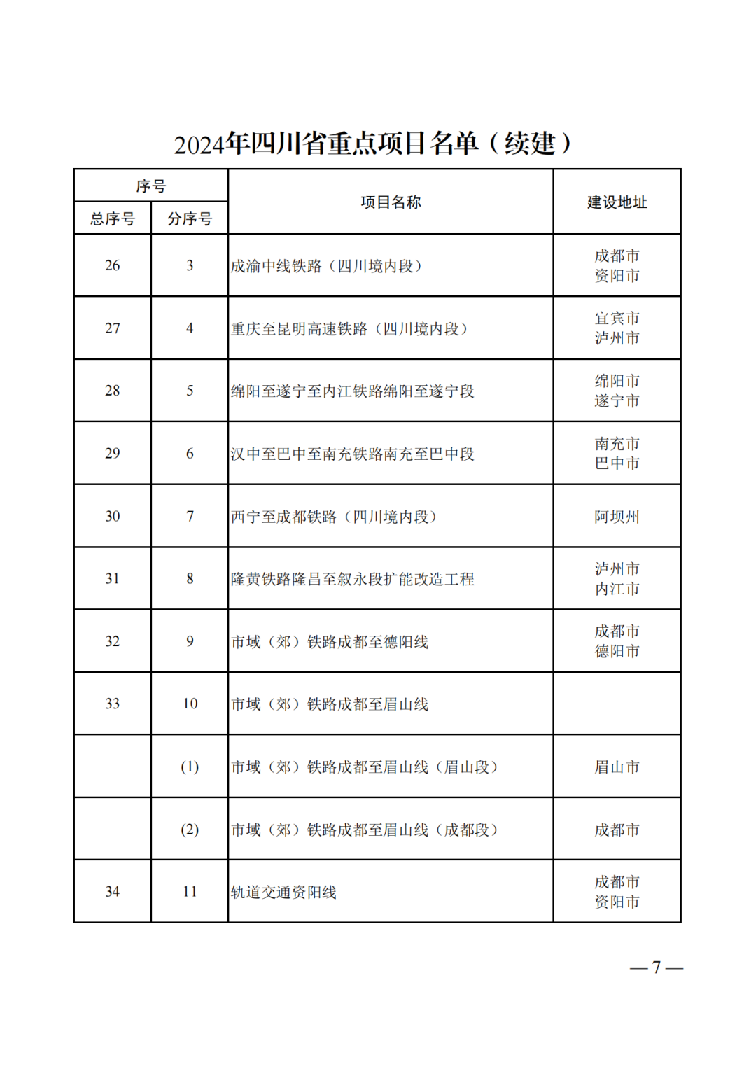 2024年四川省重点项目名单公布