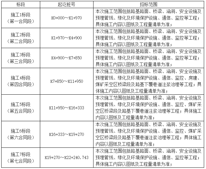 7个标段！河南这条公路中标结果公布