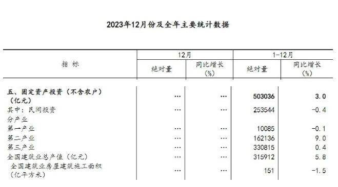 刚刚！国家统计局：2023年全国建筑业总产值315912亿元！