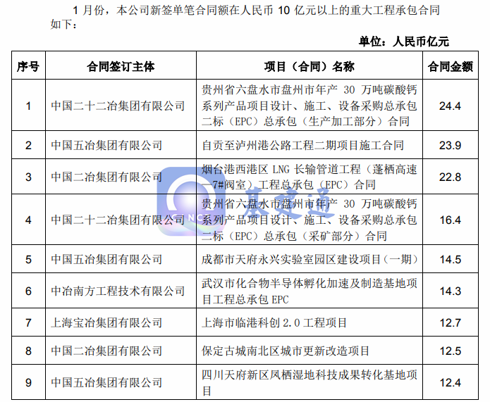 中国中冶斩获1014亿大单