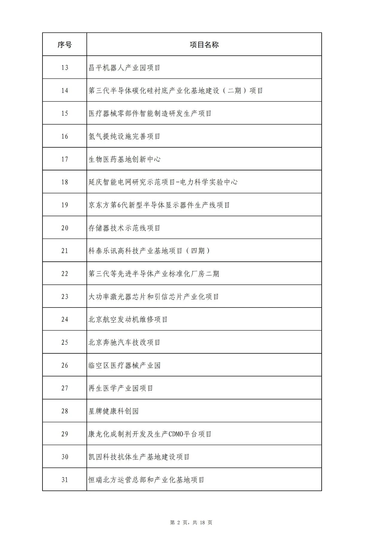 北京市2024年重点工程计划：新建120个项目，续建180个项目