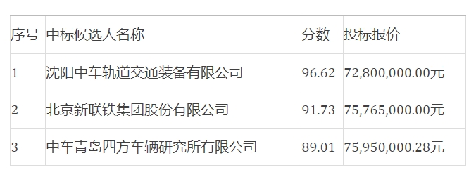 7280万 沈阳地铁3号线、1号线东延及4号线车辆段工艺设备集成中标候选人