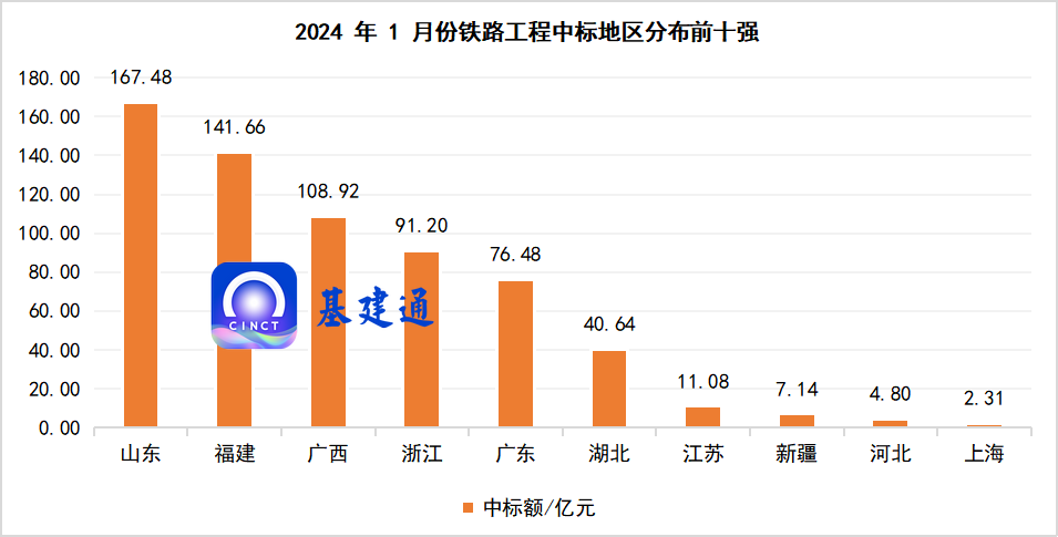 664亿铁路大单发榜，中铁上海工程局/中铁十二局等中大标