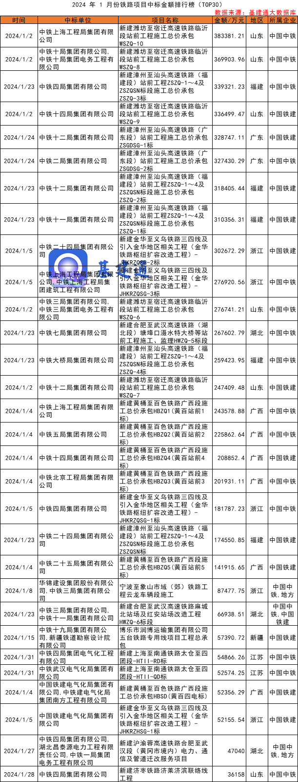 664亿铁路大单发榜，中铁上海工程局/中铁十二局等中大标