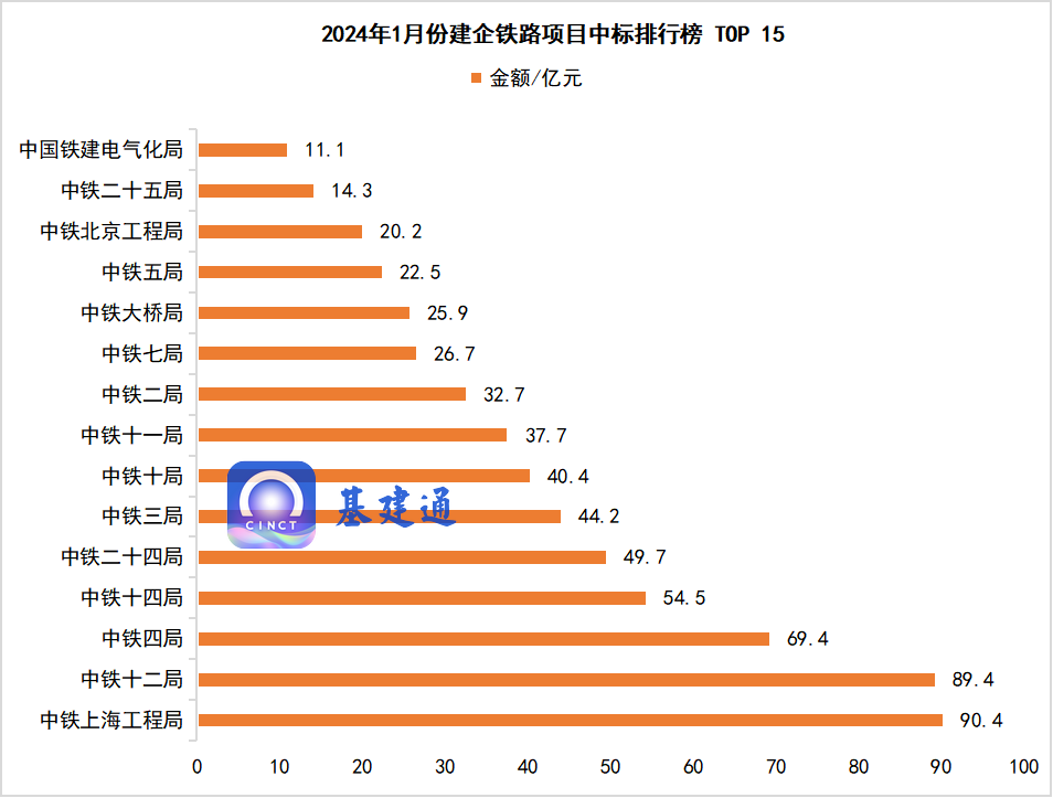 664亿铁路大单发榜，中铁上海工程局/中铁十二局等中大标