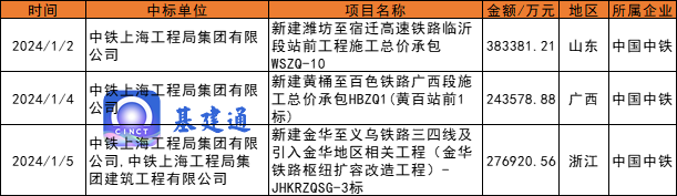 664亿铁路大单发榜，中铁上海工程局/中铁十二局等中大标
