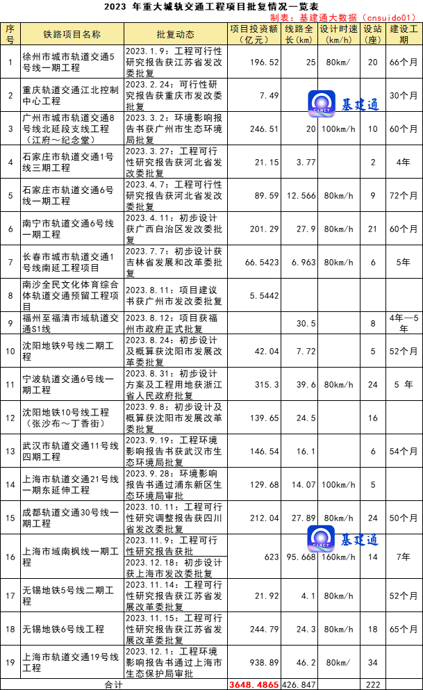 超3600亿重大地铁项目获批，半数已开工（附清单）