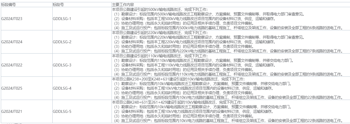 127亿北京市轨道交通项目前期工程、35亿公路等大项目招标