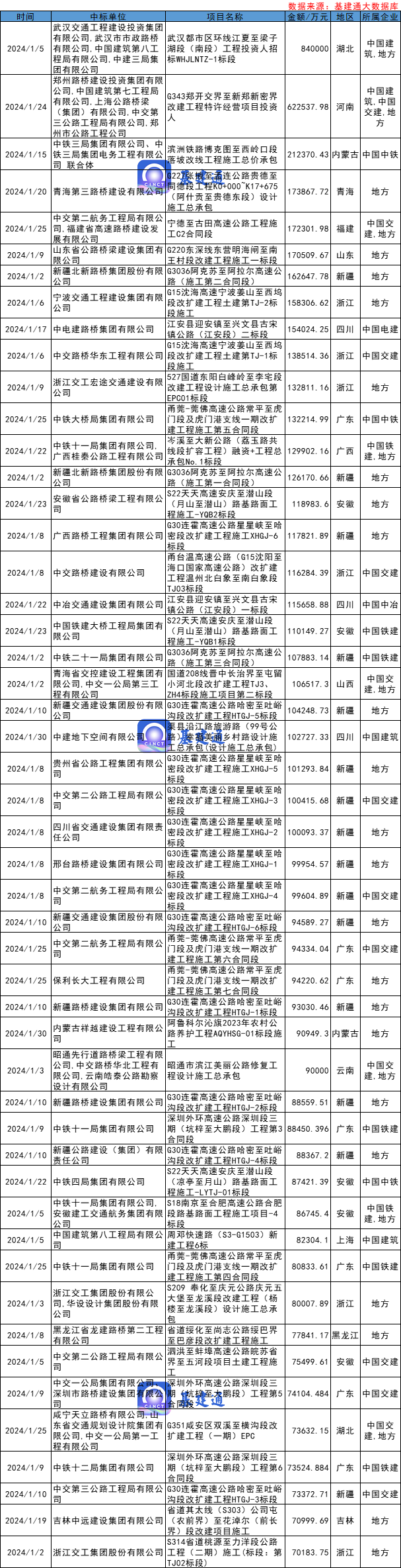 1300亿公路项目中标！哪些建筑企业斩获大单？