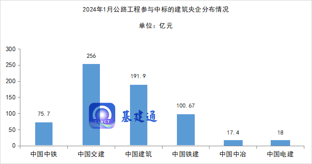 1300亿公路项目中标！哪些建筑企业斩获大单？