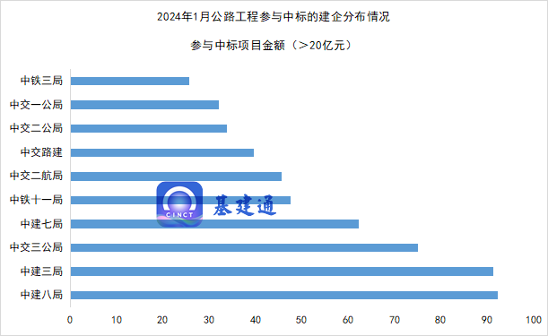 1300亿公路项目中标！哪些建筑企业斩获大单？