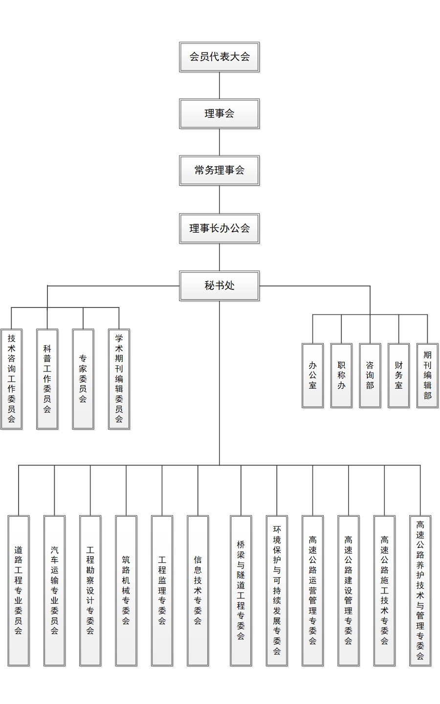 湖北省公路学会组织机构示意图