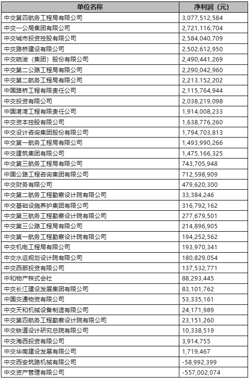 中国交建35家二级单位净利润排行榜！