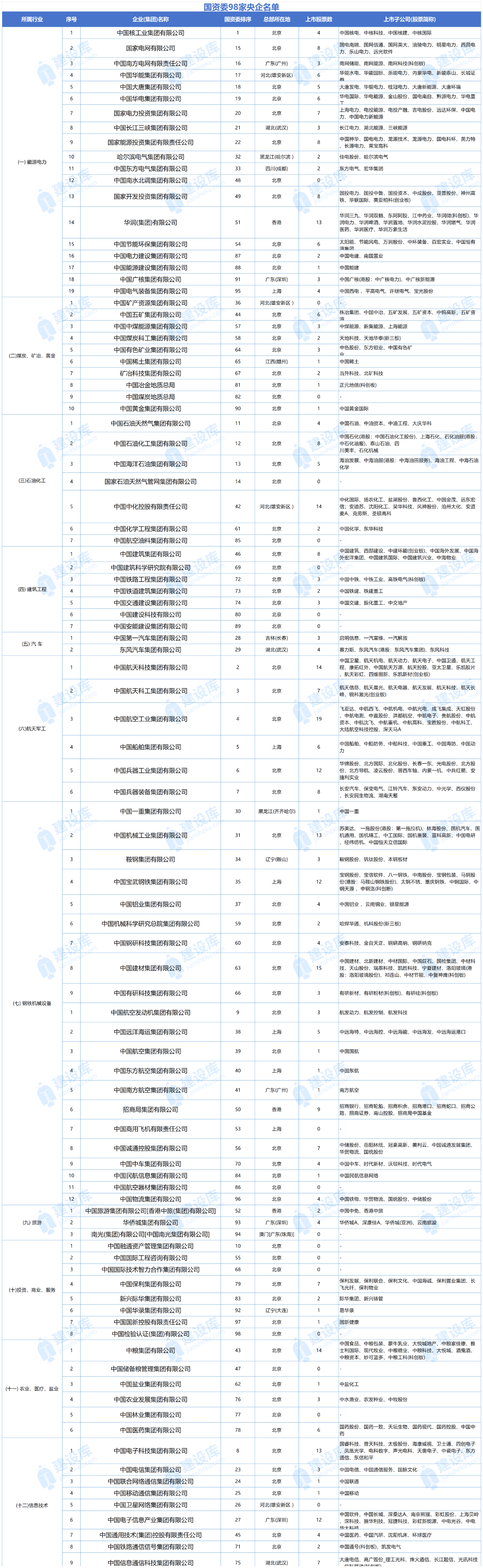 最全！国资委发布央企名录！（2024年243家央企）