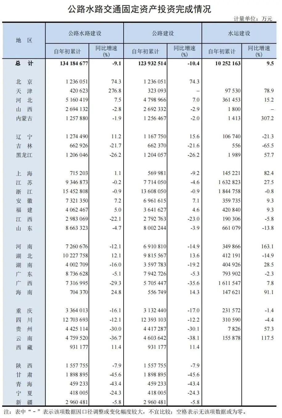 公路建设投资比去年同期下滑10.4%，公路投资高位运行的拐点是不是真的出现了？