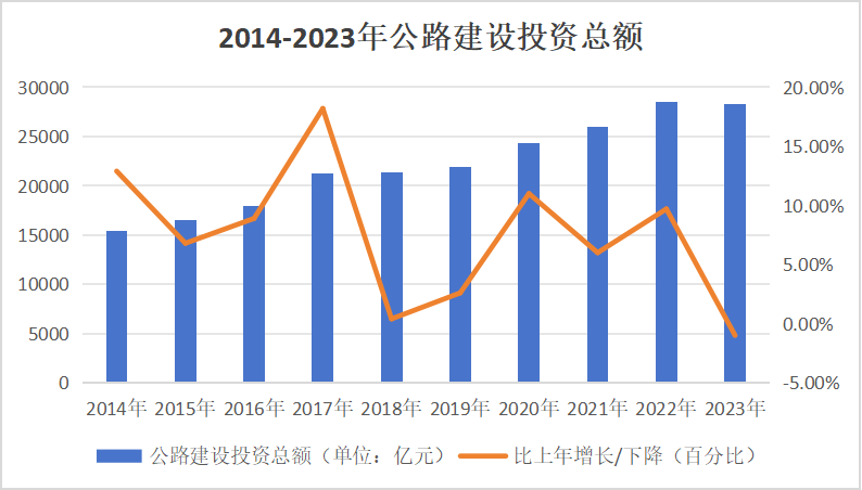 公路建设投资比去年同期下滑10.4%，公路投资高位运行的拐点是不是真的出现了？