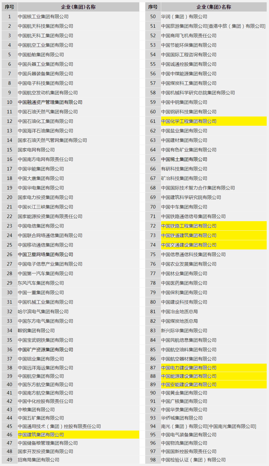 最新央企名录！国资委公布增加至98家央企（2022版）