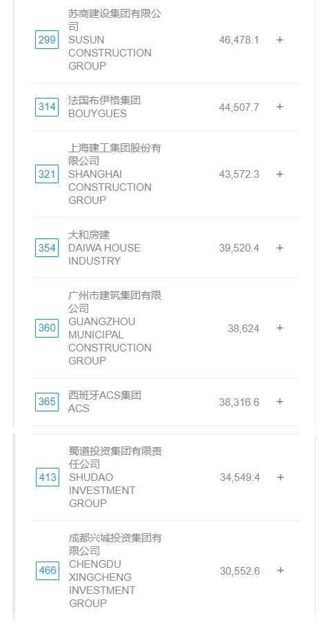 2022年《财富》世界500强排行榜公布！中国12家工程与建筑行业企业上榜！