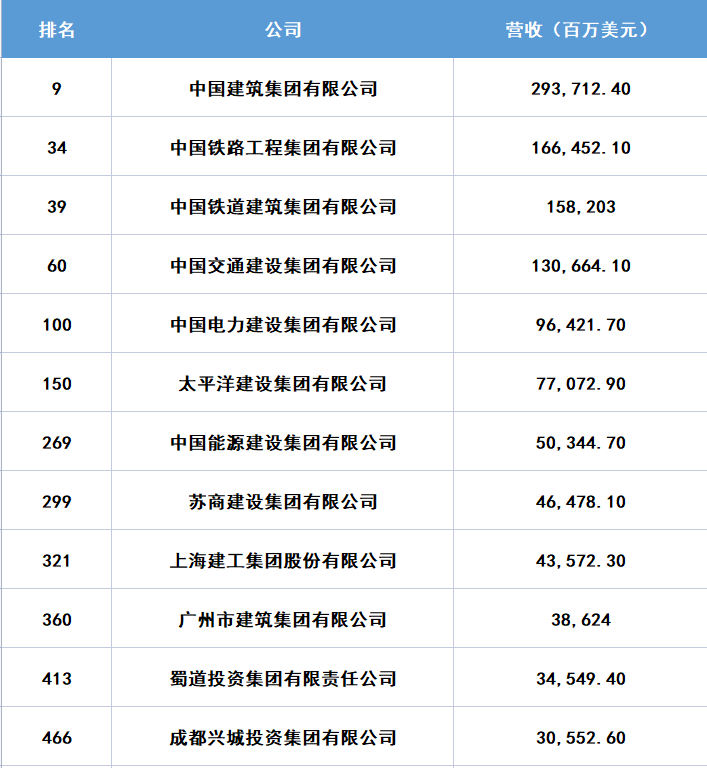 2022年《财富》世界500强排行榜公布！中国12家工程与建筑行业企业上榜！