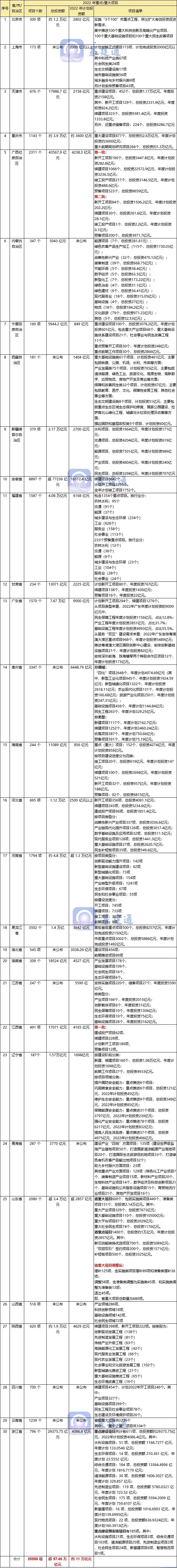 3.5万项、57万亿元：最全2022年各省重点/重大项目清单汇总