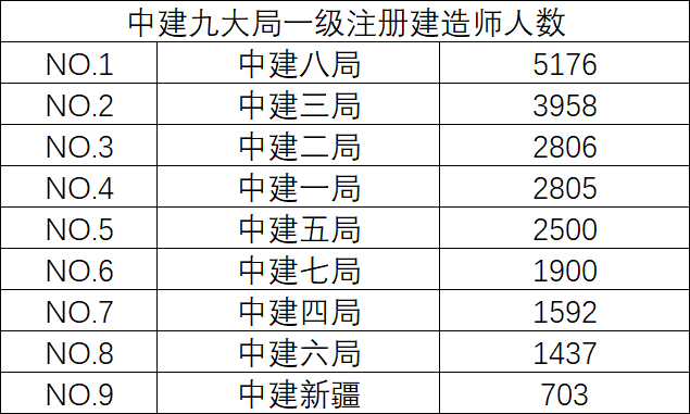 中建九大工程局各有多少一级建造师？最新统计！