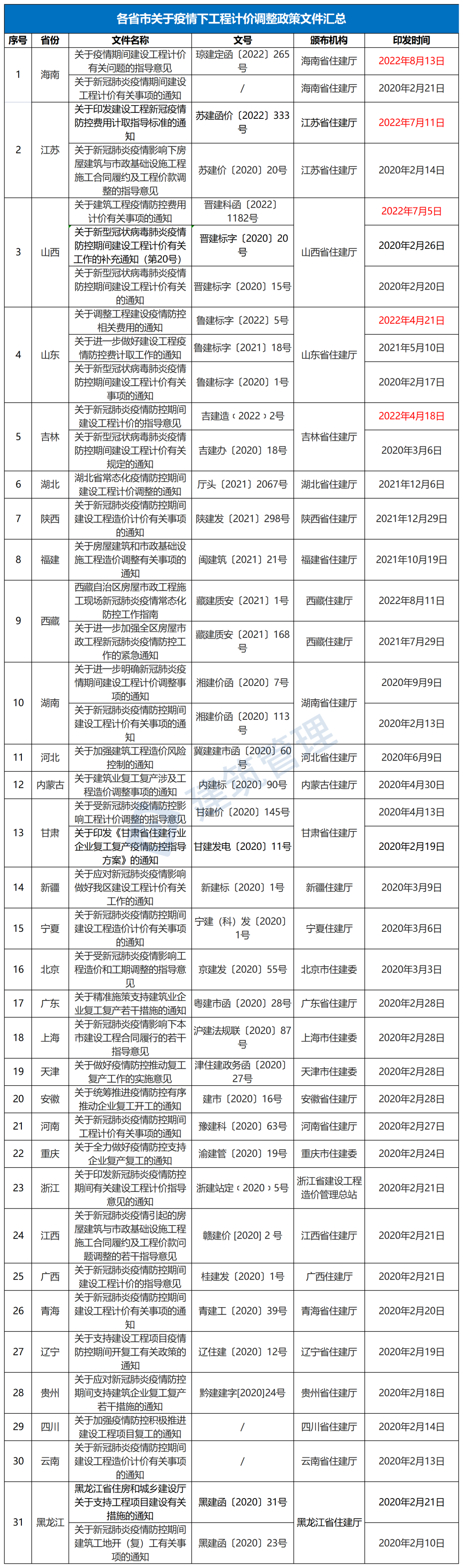 一技术总工确诊，多个项目停工！住建部明确：防疫费用可计入工程造价！31省市跟进